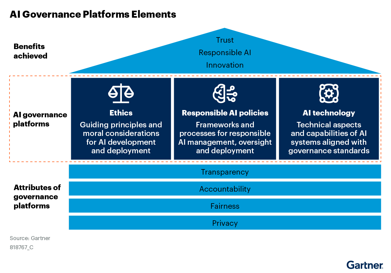 AI governance platforms elements stacked layers diagram