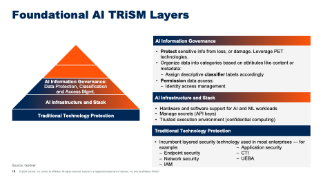 a pyramid diagram showing foundational AI TRiSM layers