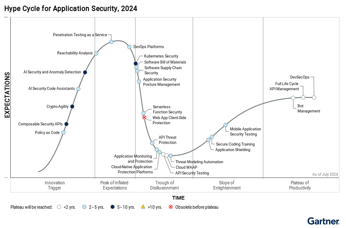 a line graph showing the hype cycle for application security 2024